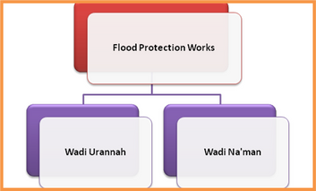 Umm Al Qura University (Wadi Urannah And Wadi Na'mman)